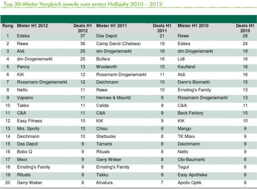 Aktivste Städte bei der Einzelhandelsvermietung: Top 20-Mieter