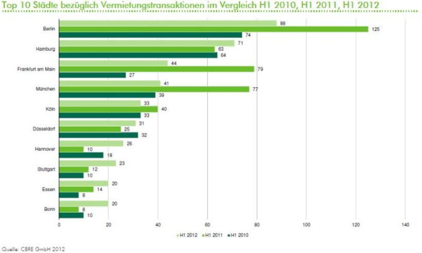 Aktivste Städte bei der Einzelhandelsvermietung: Übersicht