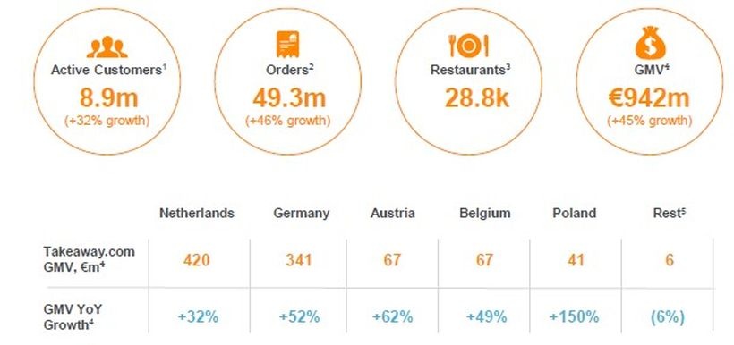 Abb.1: Aktuelle Zahlen von Takeaway.com