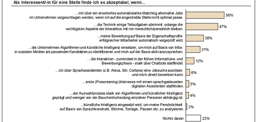 Akzeptanz von Robot Recruiting aus Kandidatensicht