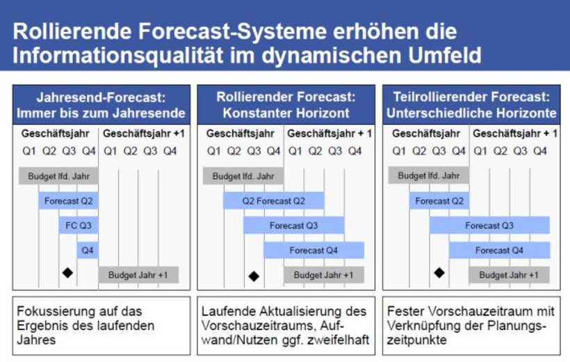 Alternativen für Forecast-Systeme