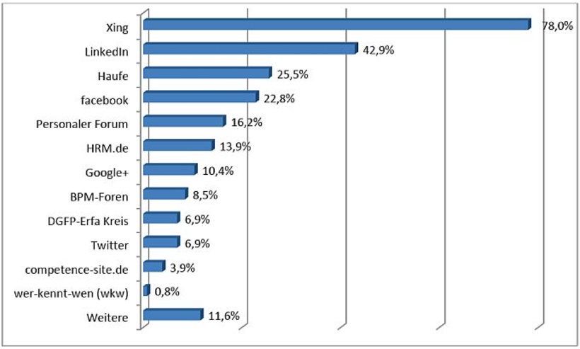 Am häufigsten genutzte digitale Netzwerke