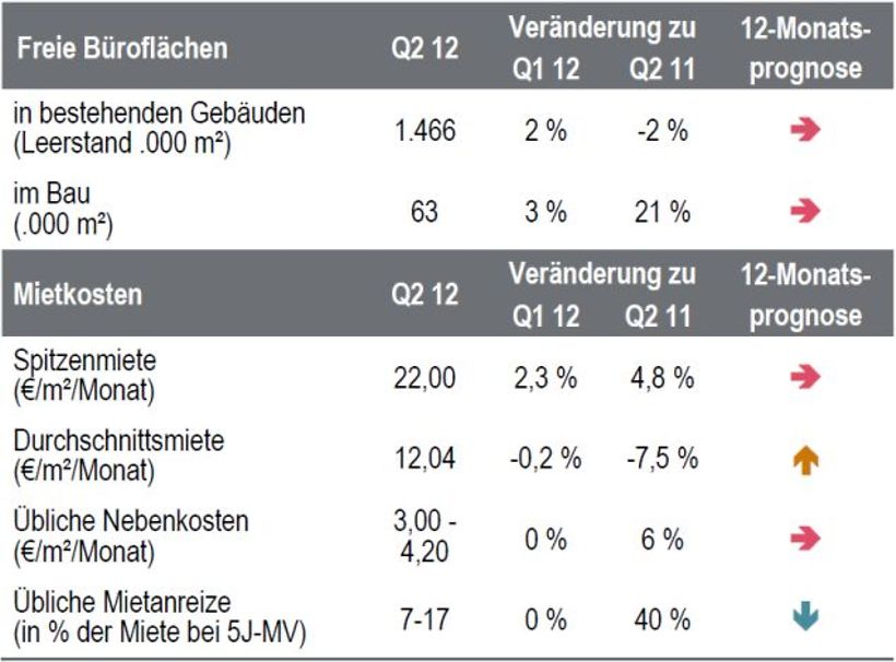 Genaue Analyse Büroimmobilienstandort Berlin
