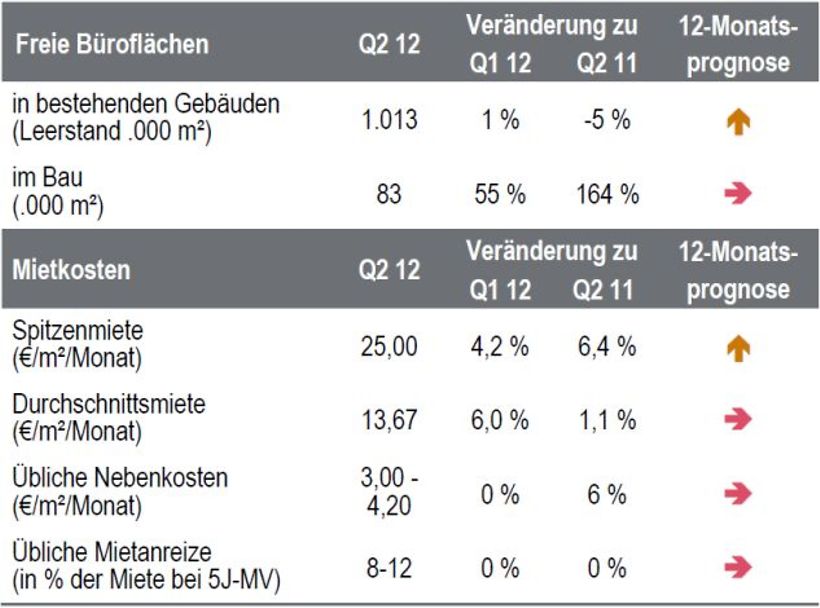 Genaue Analyse Büroimmobilienstandort Düsseldorf