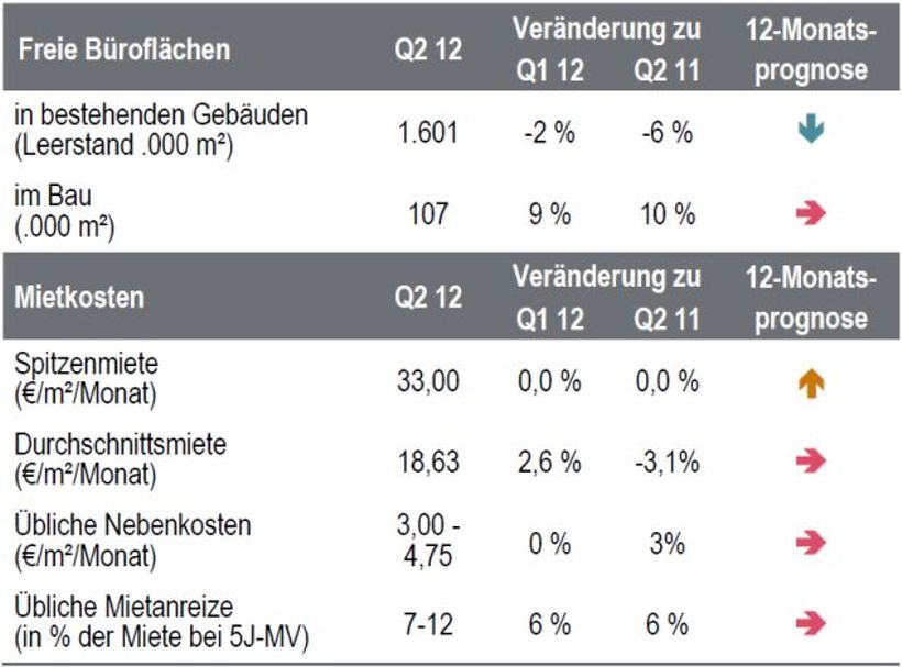 Genaue Analyse Büroimmobilienstandort Frankfurt am Main