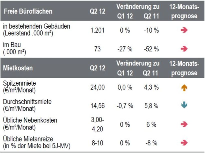 Genaue Analyse Büroimmobilienstandort Hamburg
