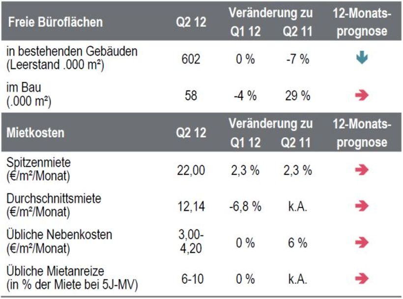 Genaue Analyse Büroimmobilienstandort Köln