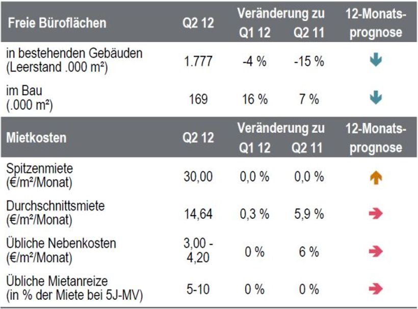 Genaue Analyse Büroimmobilienstandort München