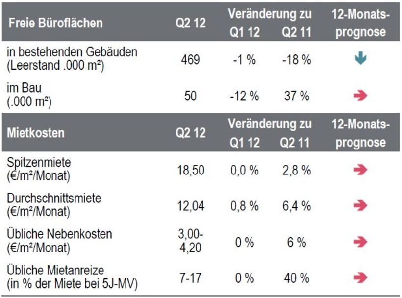 Genaue Analyse Büroimmobilienstandort Stuttgart