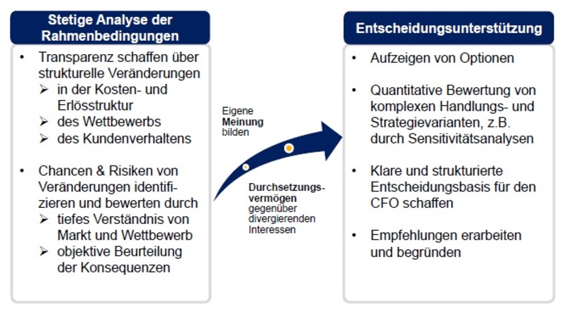 Anforderungen an Controller