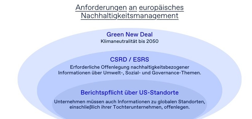 Anforderungen europäisches Nachhaltigkeitsmanagement