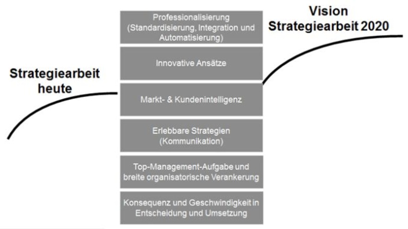 Anforderungen zur Weiterentwicklung der Strategiearbeit