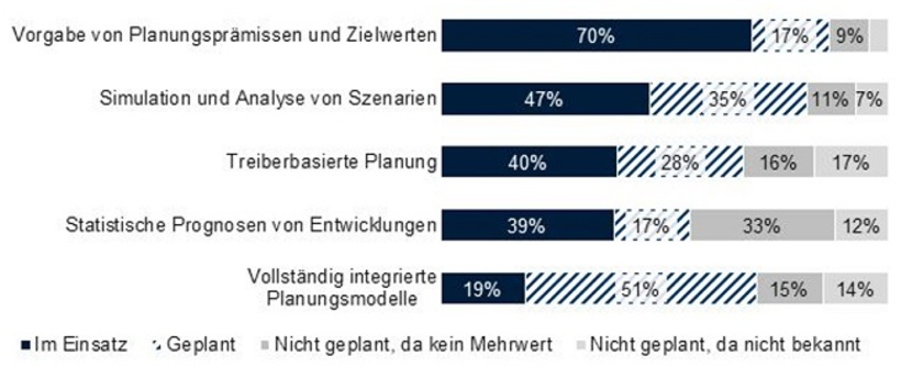 Ansätze für Advanced Planning