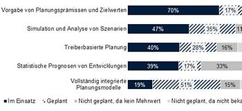 Ansätze für Advanced Planning