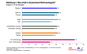So viele Beschäftigte bekommen 2025 Weihnachtsgeld