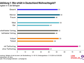 So viel Weihnachtsgeld gibt es 2024