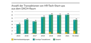 HR Startup Monitor 2022: Tech-Startups im DACH-Raum
