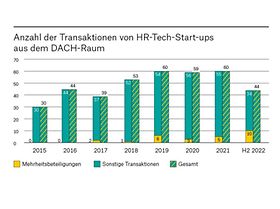 Anzahl der Transaktionen von HR-Tech-Start-ups aus dem DACH-Raum