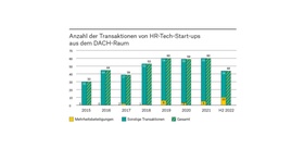Anzahl der Transaktionen von HR-Tech-Start-ups aus dem DACH-Raum