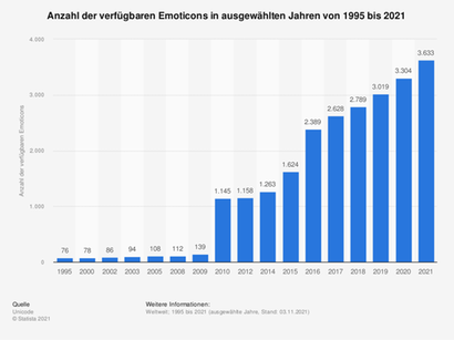 Anzahl Emojis 1995-2021
