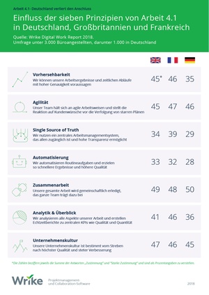 Effizienztreiber wenig genutzt 