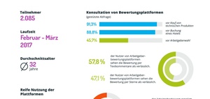 Arbeitgeberbewertungen mit wenig Relevanz 