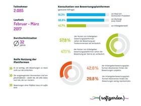 Arbeitgeberbewertungsportale aus Bewerbersicht