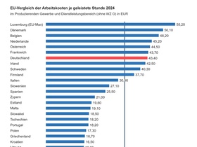 Arbeitskosten 2024 EU-Vergleich
