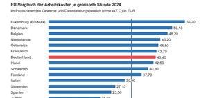 Arbeitskosten in Deutschland und im EU-Vergleich