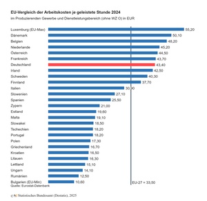 Arbeitskosten im EU-Vergleich