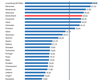 Arbeitskosten 2025 EU-Vergleich