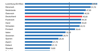 Arbeitskosten 2025 EU-Vergleich