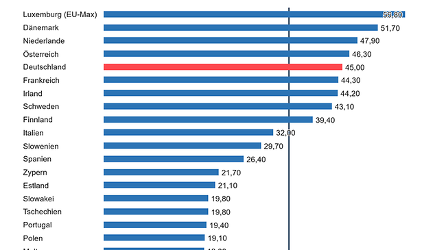 Arbeitskosten 2025 EU-Vergleich