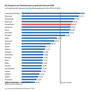 Arbeitskosten im EU-Vergleich