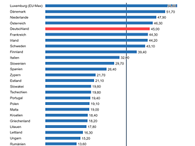 Arbeitskosten 2025 EU-Vergleich