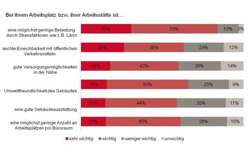 Meinungen zur Arbeitsplatzausstattung: Bedeutung einzelner Kriterien