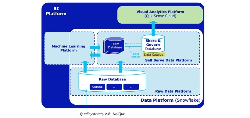 Architektur des DataMesh@GLS