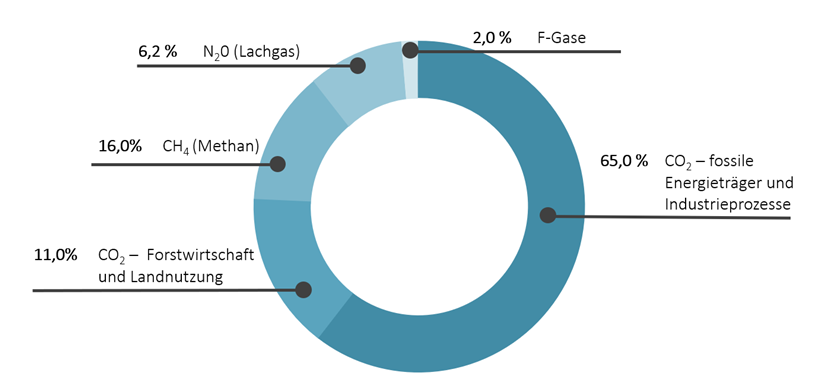 Arten von Treibhausgasen