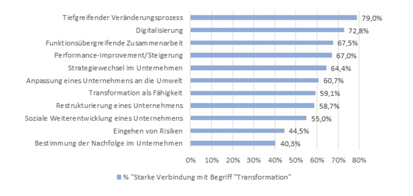 Abbildung 1: Assoziationen mit dem Begriff „Transformation“, N=191