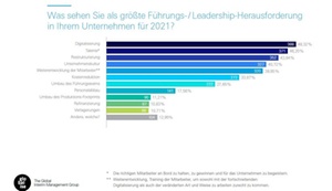 Diese Themen beschäftigen Führungskräfte 2021