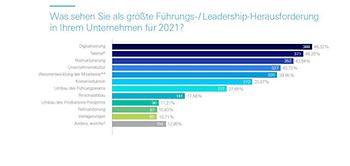 Atreus-Studie: Leadership-Trends 2021