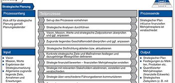 Aufbau des Hauptprozesses strategische Planung