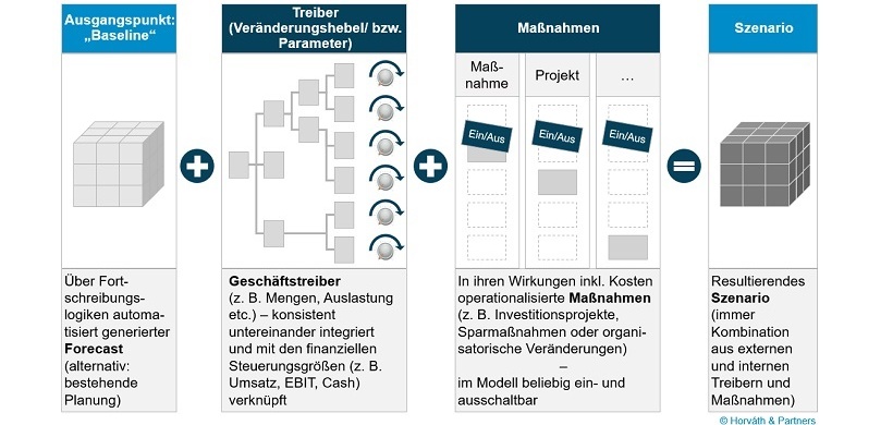 Aufbau des Treibermodells – Logik und Bestandteile