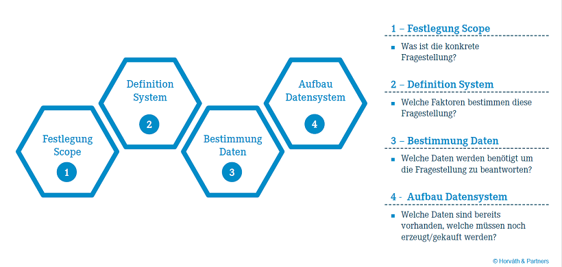 Abb. 1: 4-stufige Vorgehensweise für den Aufbau eines Analytics-Modells