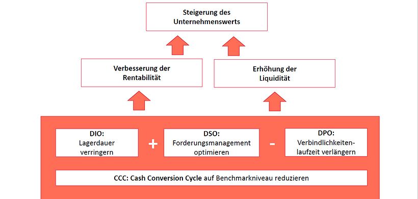 Aufgabenfelder und Wirkung des Working Capital Managements