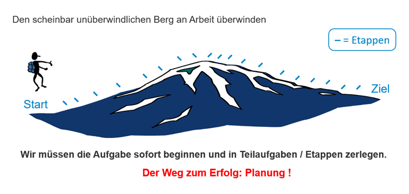 Aufschieberitis - Was kann man tun?