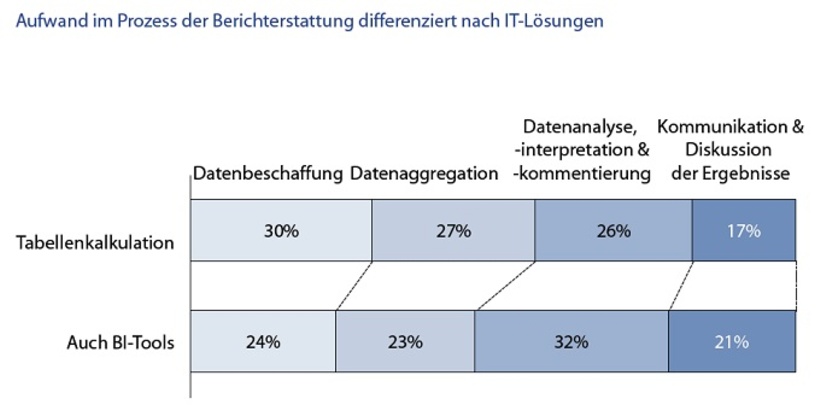 Abb. 2: Aufwand im Prozess der Berichterstattung differenziert nach IT-Lösungen
