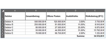 Ausfallrisiko ermitteln