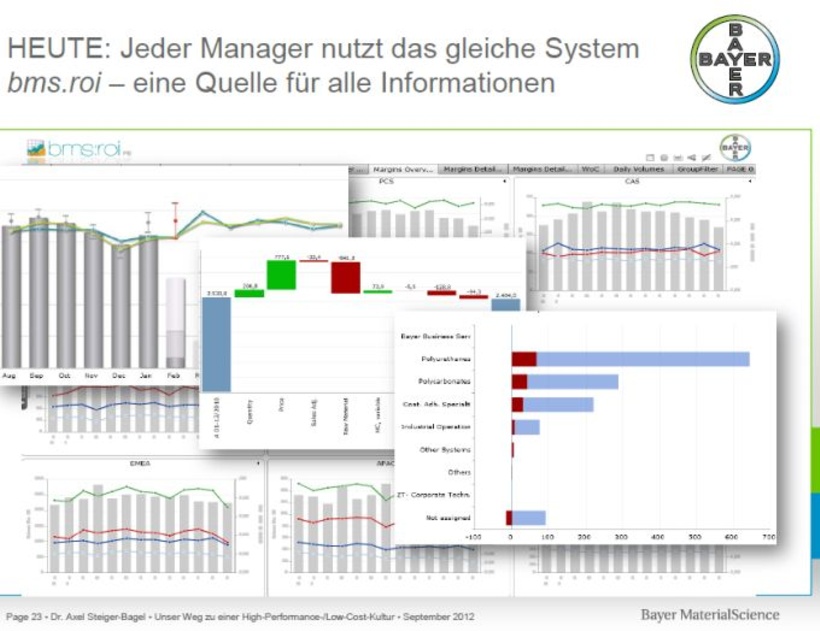 Auswertungen über bms.roi