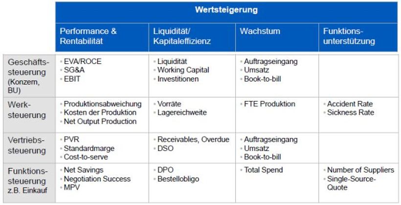 Auszug aus dem Kennzahlenportfolio des SCHOTT-Konzerns